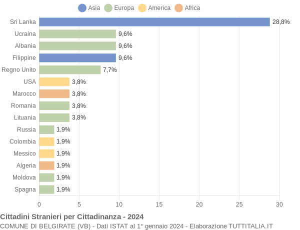 Grafico cittadinanza stranieri - Belgirate 2024