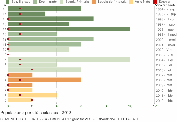 Grafico Popolazione in età scolastica - Belgirate 2013