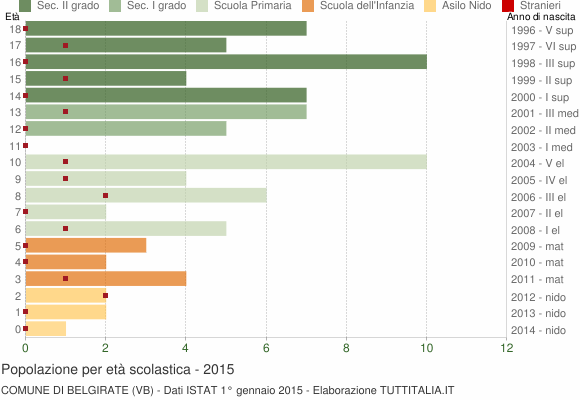 Grafico Popolazione in età scolastica - Belgirate 2015