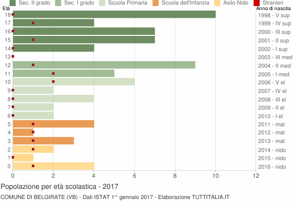 Grafico Popolazione in età scolastica - Belgirate 2017