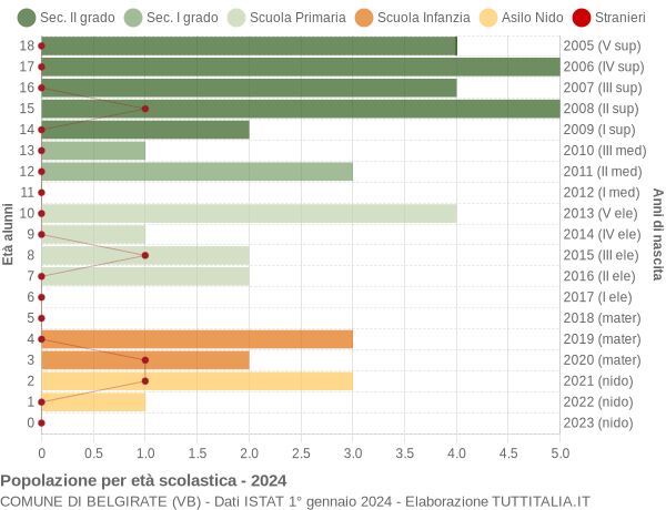 Grafico Popolazione in età scolastica - Belgirate 2024