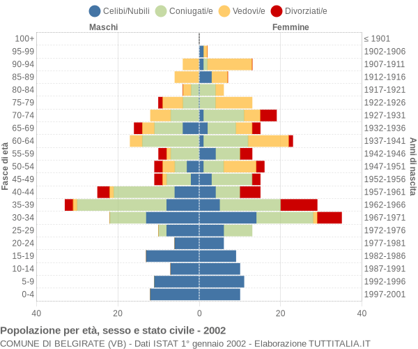 Grafico Popolazione per età, sesso e stato civile Comune di Belgirate (VB)