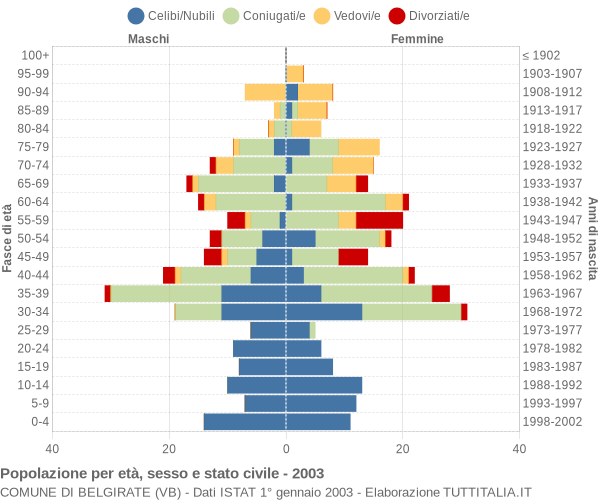 Grafico Popolazione per età, sesso e stato civile Comune di Belgirate (VB)