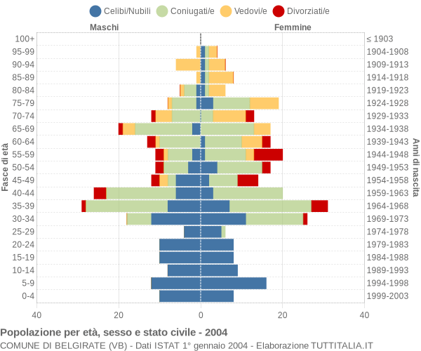 Grafico Popolazione per età, sesso e stato civile Comune di Belgirate (VB)