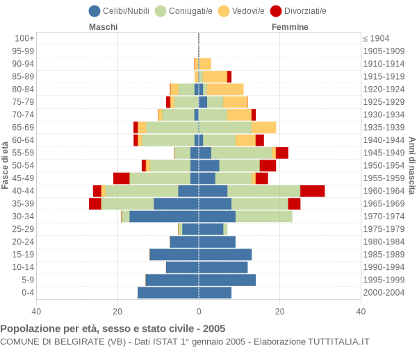 Grafico Popolazione per età, sesso e stato civile Comune di Belgirate (VB)