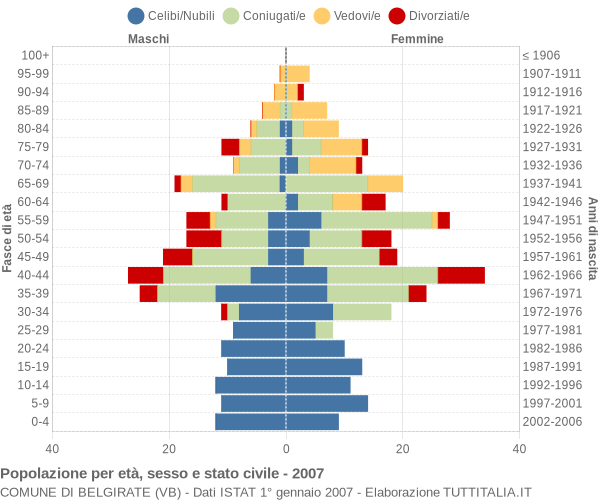 Grafico Popolazione per età, sesso e stato civile Comune di Belgirate (VB)