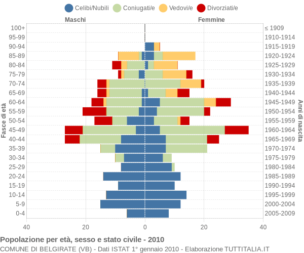 Grafico Popolazione per età, sesso e stato civile Comune di Belgirate (VB)