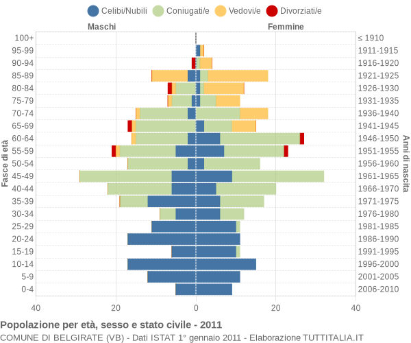 Grafico Popolazione per età, sesso e stato civile Comune di Belgirate (VB)