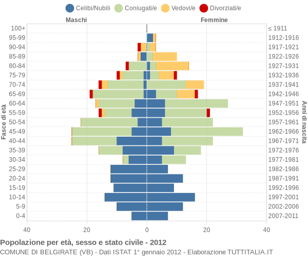 Grafico Popolazione per età, sesso e stato civile Comune di Belgirate (VB)