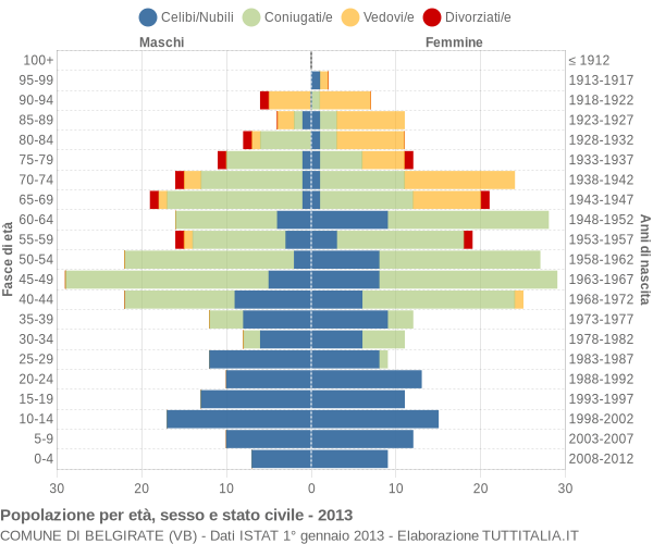 Grafico Popolazione per età, sesso e stato civile Comune di Belgirate (VB)