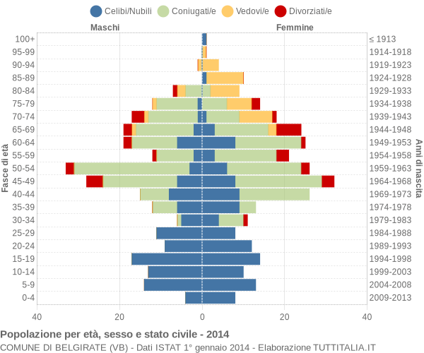 Grafico Popolazione per età, sesso e stato civile Comune di Belgirate (VB)