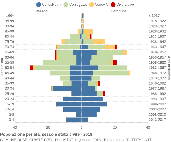 Grafico Popolazione per età, sesso e stato civile Comune di Belgirate (VB)