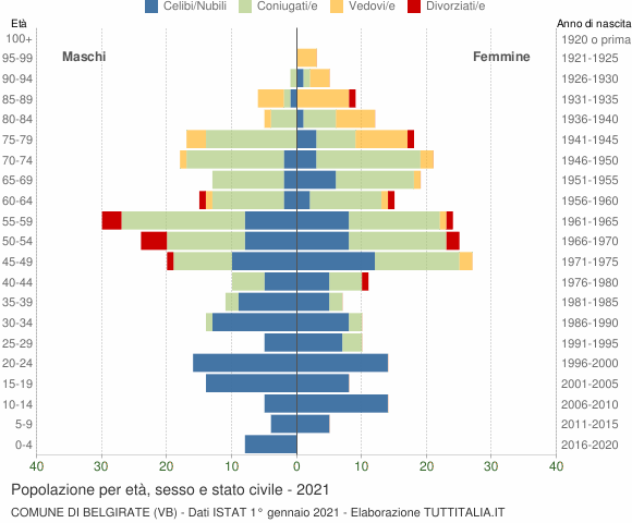 Grafico Popolazione per età, sesso e stato civile Comune di Belgirate (VB)