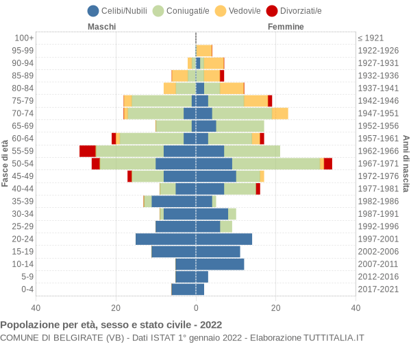 Grafico Popolazione per età, sesso e stato civile Comune di Belgirate (VB)