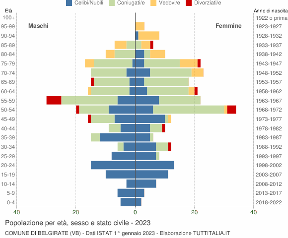 Grafico Popolazione per età, sesso e stato civile Comune di Belgirate (VB)