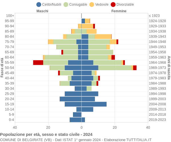 Grafico Popolazione per età, sesso e stato civile Comune di Belgirate (VB)