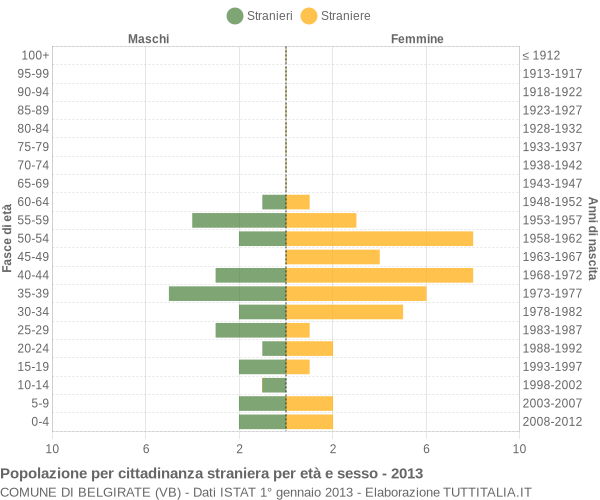 Grafico cittadini stranieri - Belgirate 2013