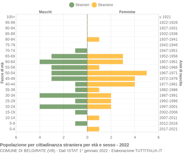 Grafico cittadini stranieri - Belgirate 2022