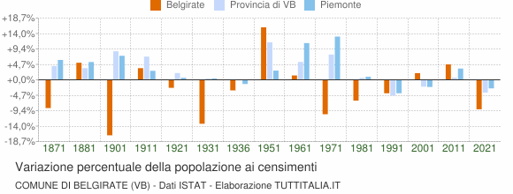 Grafico variazione percentuale della popolazione Comune di Belgirate (VB)