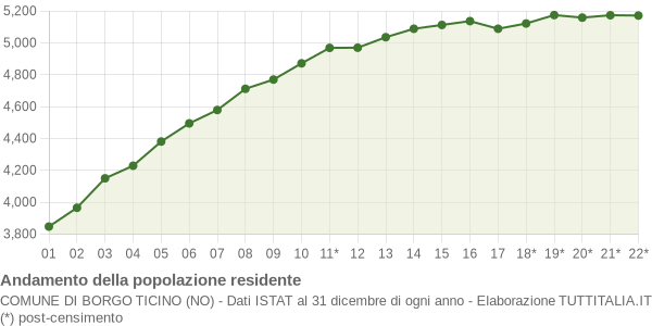 Andamento popolazione Comune di Borgo Ticino (NO)