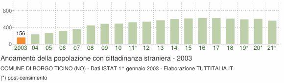 Grafico andamento popolazione stranieri Comune di Borgo Ticino (NO)