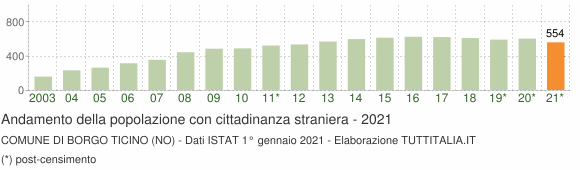 Grafico andamento popolazione stranieri Comune di Borgo Ticino (NO)