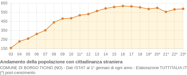 Andamento popolazione stranieri Comune di Borgo Ticino (NO)