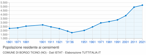 Grafico andamento storico popolazione Comune di Borgo Ticino (NO)