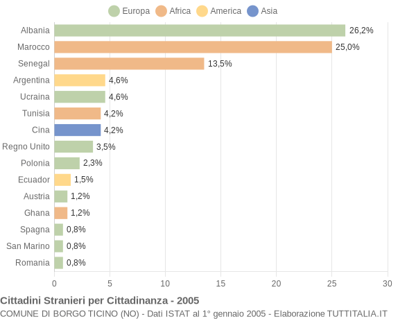 Grafico cittadinanza stranieri - Borgo Ticino 2005