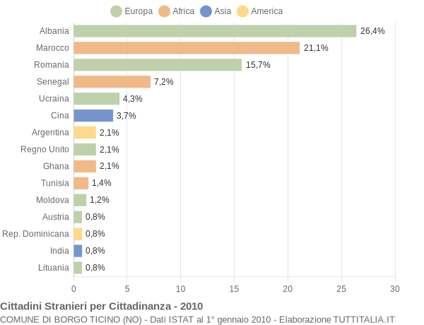 Grafico cittadinanza stranieri - Borgo Ticino 2010