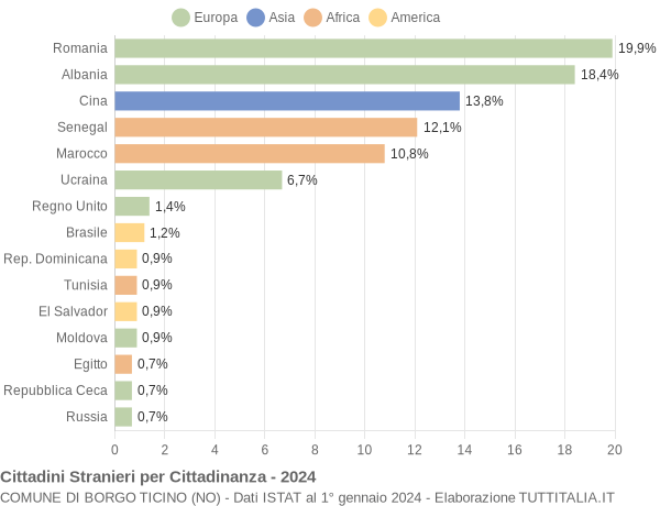 Grafico cittadinanza stranieri - Borgo Ticino 2024