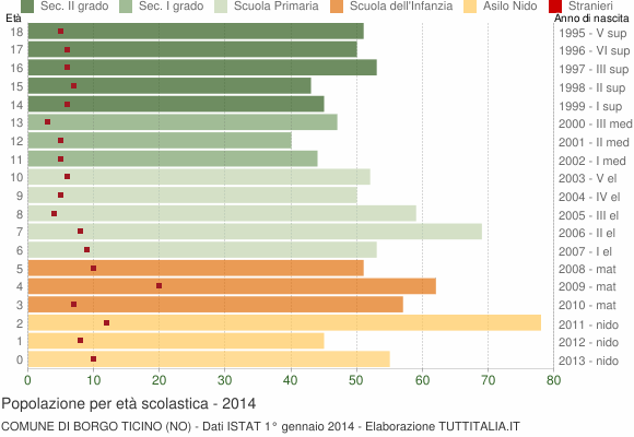Grafico Popolazione in età scolastica - Borgo Ticino 2014