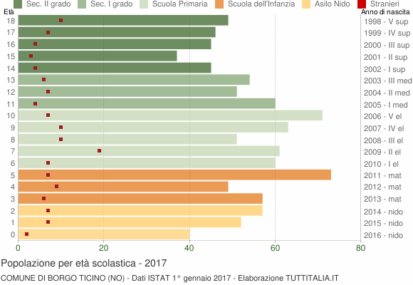 Grafico Popolazione in età scolastica - Borgo Ticino 2017