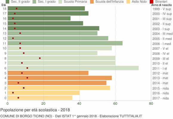 Grafico Popolazione in età scolastica - Borgo Ticino 2018