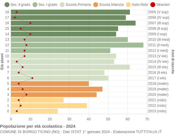 Grafico Popolazione in età scolastica - Borgo Ticino 2024