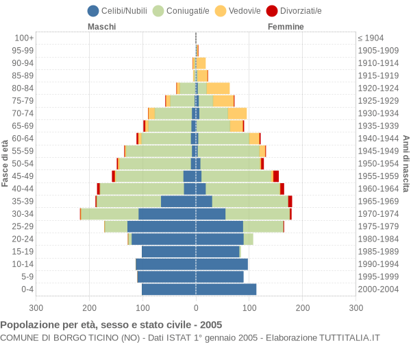 Grafico Popolazione per età, sesso e stato civile Comune di Borgo Ticino (NO)