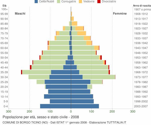 Grafico Popolazione per età, sesso e stato civile Comune di Borgo Ticino (NO)