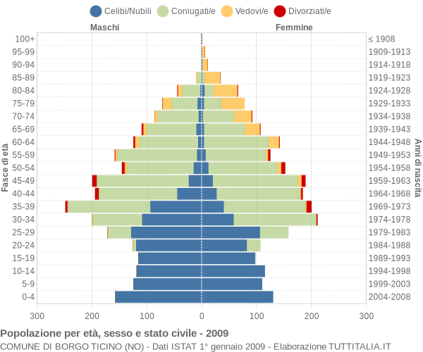 Grafico Popolazione per età, sesso e stato civile Comune di Borgo Ticino (NO)