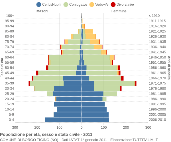 Grafico Popolazione per età, sesso e stato civile Comune di Borgo Ticino (NO)