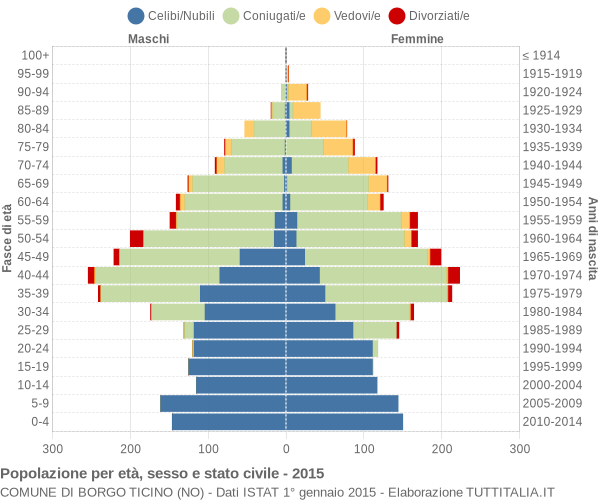 Grafico Popolazione per età, sesso e stato civile Comune di Borgo Ticino (NO)