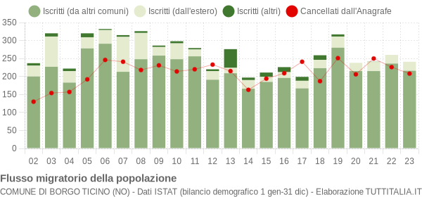 Flussi migratori della popolazione Comune di Borgo Ticino (NO)