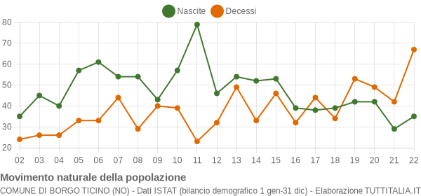 Grafico movimento naturale della popolazione Comune di Borgo Ticino (NO)