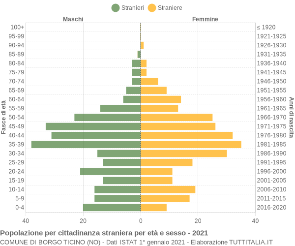 Grafico cittadini stranieri - Borgo Ticino 2021