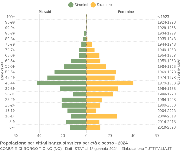 Grafico cittadini stranieri - Borgo Ticino 2024