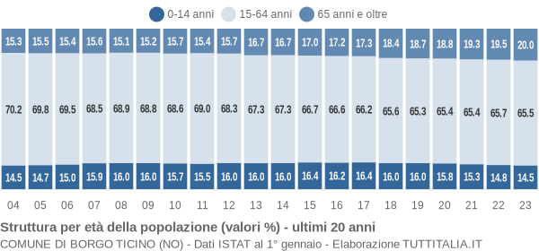 Grafico struttura della popolazione Comune di Borgo Ticino (NO)