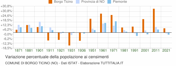 Grafico variazione percentuale della popolazione Comune di Borgo Ticino (NO)
