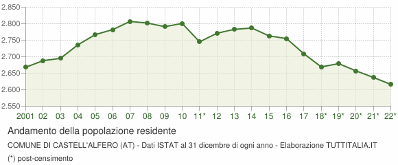Andamento popolazione Comune di Castell'Alfero (AT)