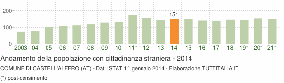Grafico andamento popolazione stranieri Comune di Castell'Alfero (AT)