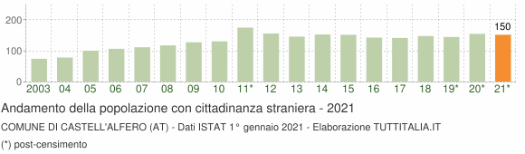 Grafico andamento popolazione stranieri Comune di Castell'Alfero (AT)