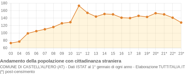 Andamento popolazione stranieri Comune di Castell'Alfero (AT)